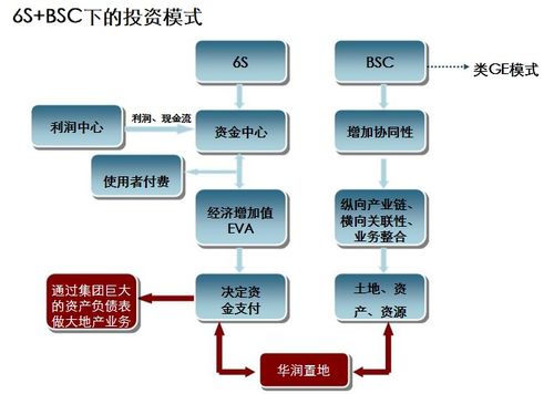 商业地产企业管控 产品线专题研究