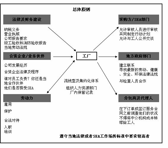 ADIDAS认证咨询|SEA部门与第三方审核雇用准则总原则采信适用法律